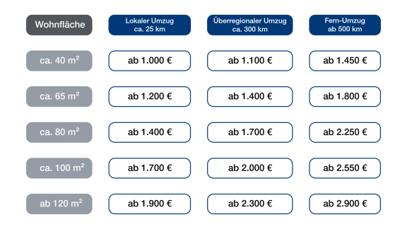 Online form for entering addresses in the moving cost calculator to calculate relocation expenses